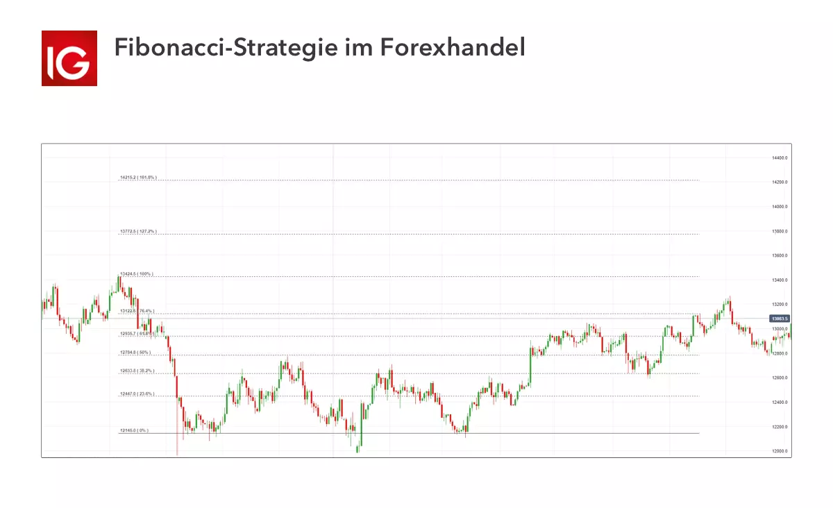 Fibonacci-Forexstrategie